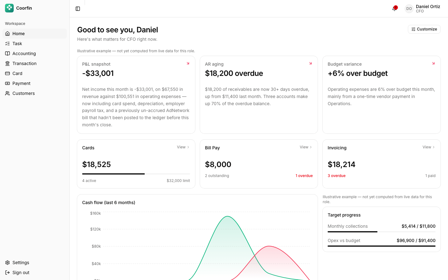 Coorfin's home dashboard, showing P&L, AR aging, and budget variance