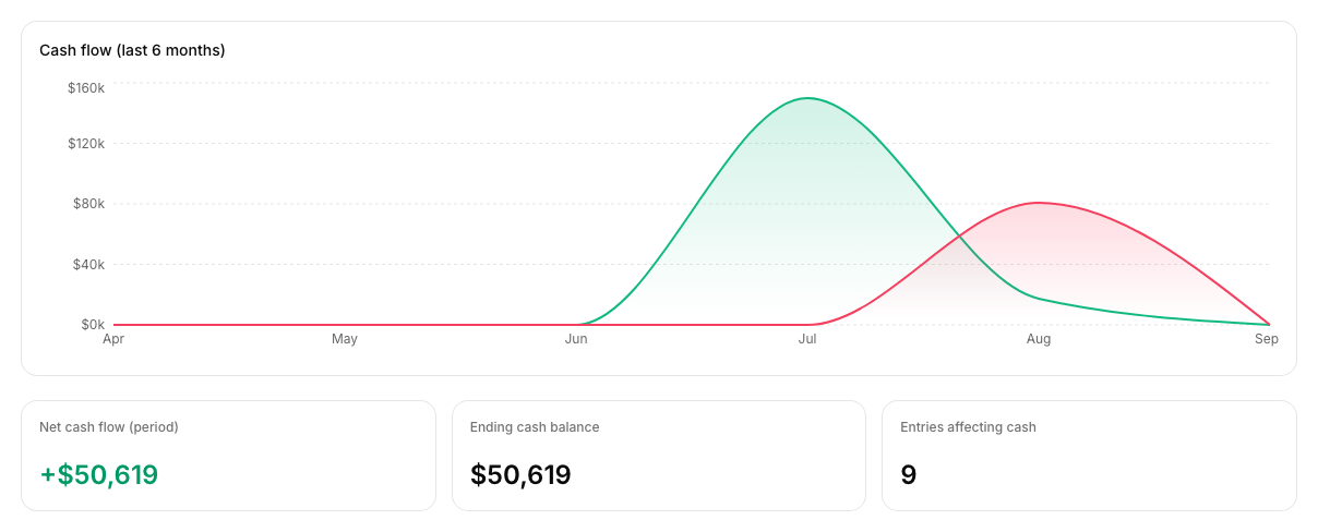 Cash flow you don't have to double-check